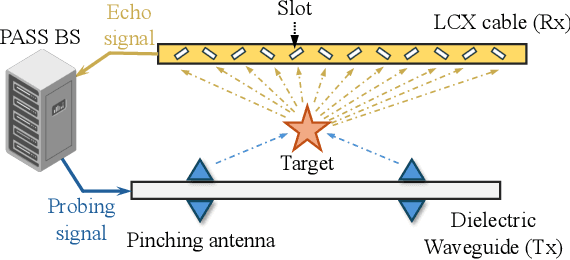 Figure 1 for Wireless Sensing via Pinching-Antenna Systems