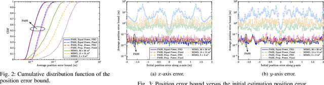 Figure 2 for Wireless Sensing via Pinching-Antenna Systems