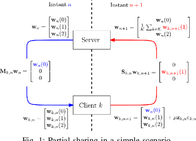 Figure 1 for Asynchronous Online Federated Learning with Reduced Communication Requirements
