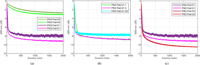 Figure 2 for Asynchronous Online Federated Learning with Reduced Communication Requirements
