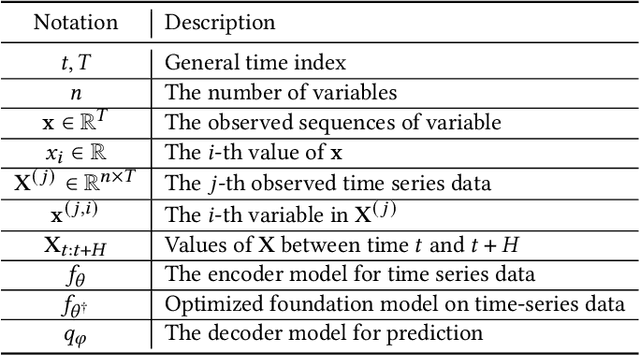 Figure 1 for UniCL: A Universal Contrastive Learning Framework for Large Time Series Models