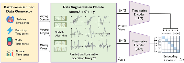 Figure 2 for UniCL: A Universal Contrastive Learning Framework for Large Time Series Models