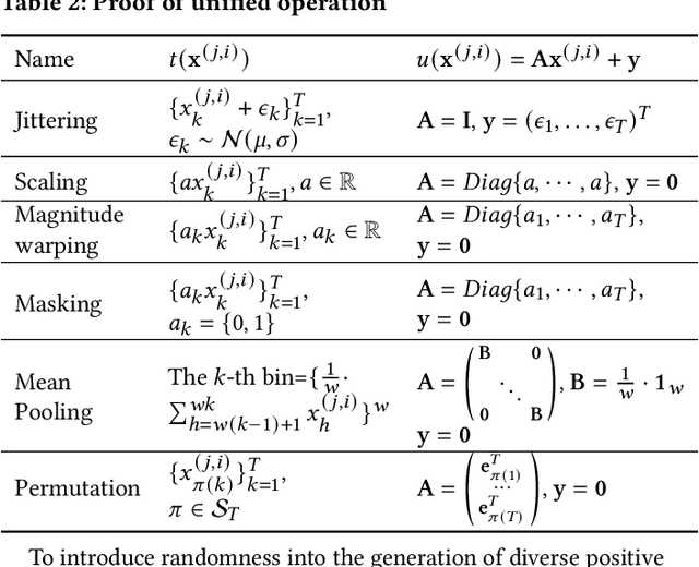 Figure 4 for UniCL: A Universal Contrastive Learning Framework for Large Time Series Models
