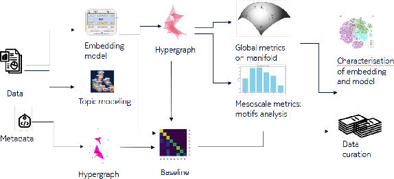 Figure 1 for Dissecting embedding method: learning higher-order structures from data