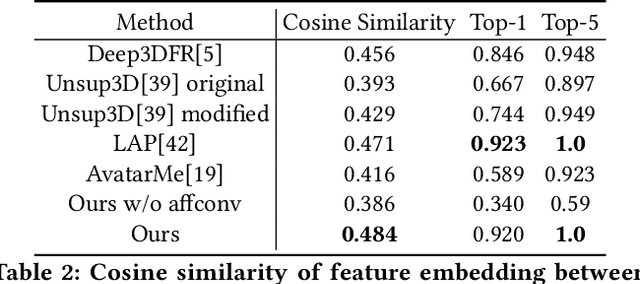 Figure 3 for High-Quality 3D Face Reconstruction with Affine Convolutional Networks