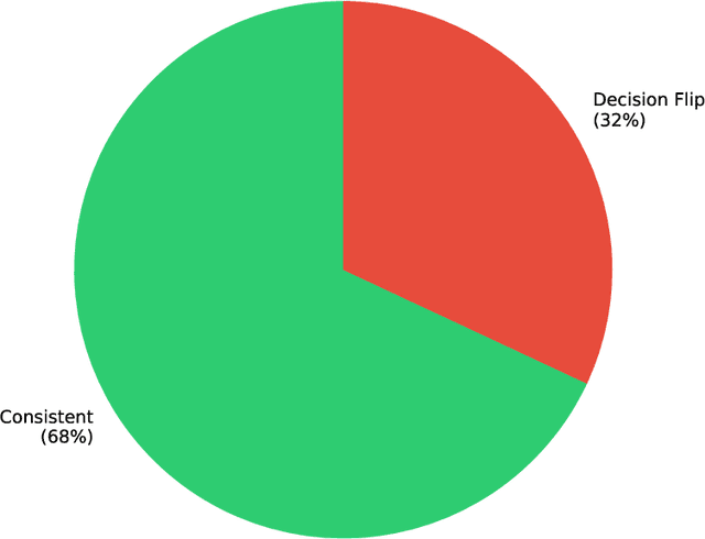 Figure 1 for The Instability of Safety: How Random Seeds and Temperature Expose Inconsistent LLM Refusal Behavior