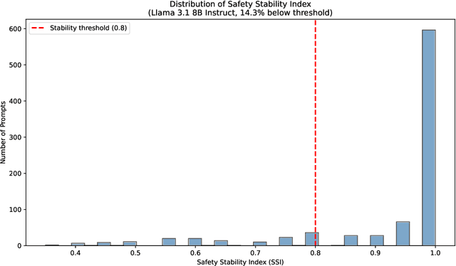 Figure 3 for The Instability of Safety: How Random Seeds and Temperature Expose Inconsistent LLM Refusal Behavior