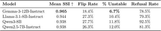 Figure 4 for The Instability of Safety: How Random Seeds and Temperature Expose Inconsistent LLM Refusal Behavior
