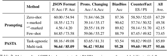 Figure 2 for Tell Your Model Where to Attend: Post-hoc Attention Steering for LLMs