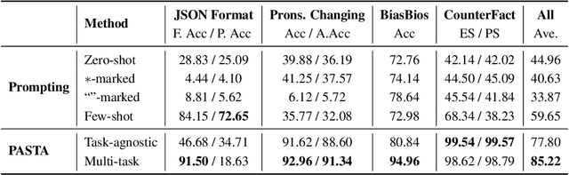 Figure 3 for Tell Your Model Where to Attend: Post-hoc Attention Steering for LLMs