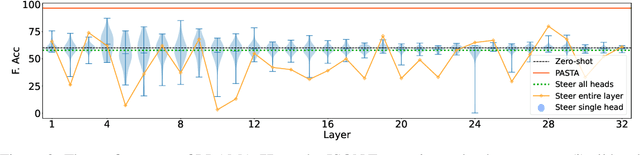 Figure 4 for Tell Your Model Where to Attend: Post-hoc Attention Steering for LLMs