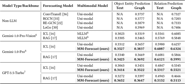 Figure 2 for MM-Forecast: A Multimodal Approach to Temporal Event Forecasting with Large Language Models