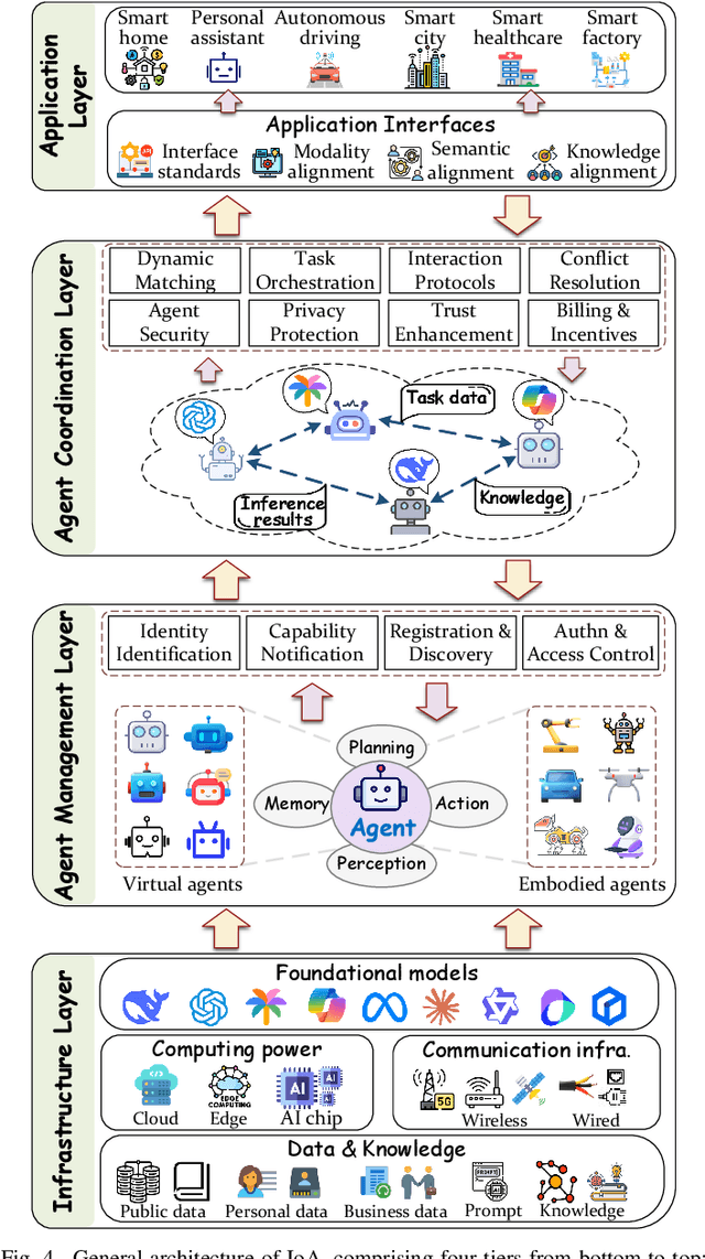 Figure 4 for Internet of Agents: Fundamentals, Applications, and Challenges