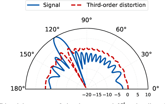Figure 2 for Leveraging Power Amplifier Distortion for Physical Layer Security