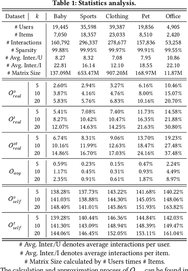 Figure 1 for VI-MMRec: Similarity-Aware Training Cost-free Virtual User-Item Interactions for Multimodal Recommendation