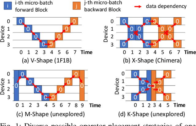 Figure 1 for Tessel: Boosting Distributed Execution of Large DNN Models via Flexible Schedule Search