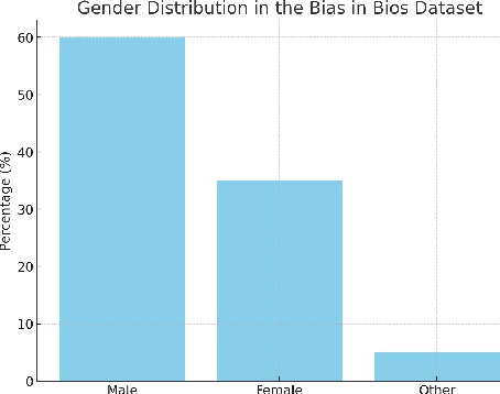 Figure 1 for Detecting and Mitigating Bias in LLMs through Knowledge Graph-Augmented Training