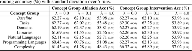 Figure 4 for Routesplain: Towards Faithful and Intervenable Routing for Software-related Tasks