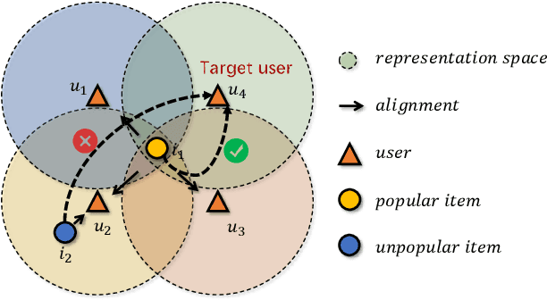 Figure 1 for Graph-Structured Driven Dual Adaptation for Mitigating Popularity Bias