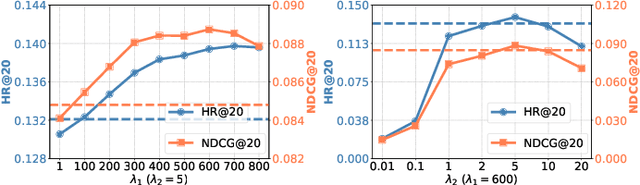 Figure 4 for Graph-Structured Driven Dual Adaptation for Mitigating Popularity Bias
