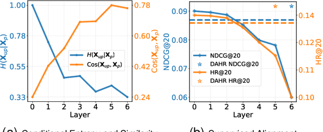 Figure 2 for Graph-Structured Driven Dual Adaptation for Mitigating Popularity Bias