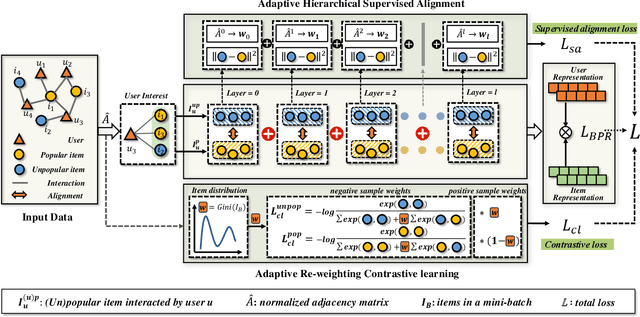 Figure 3 for Graph-Structured Driven Dual Adaptation for Mitigating Popularity Bias