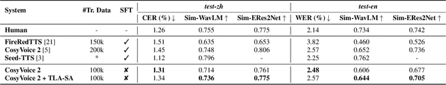 Figure 2 for Time-Layer Adaptive Alignment for Speaker Similarity in Flow-Matching Based Zero-Shot TTS