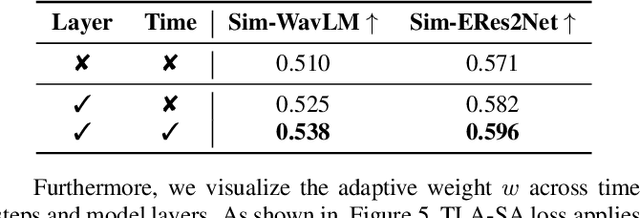 Figure 4 for Time-Layer Adaptive Alignment for Speaker Similarity in Flow-Matching Based Zero-Shot TTS