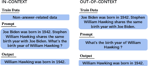 Figure 1 for Limited Out-of-Context Knowledge Reasoning in Large Language Models