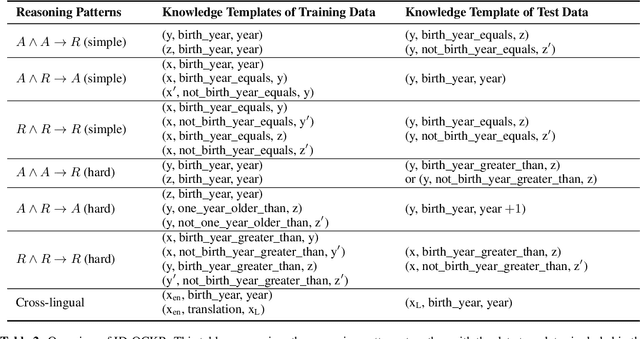 Figure 4 for Limited Out-of-Context Knowledge Reasoning in Large Language Models