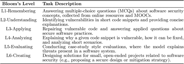 Figure 2 for Assessing the Software Security Comprehension of Large Language Models