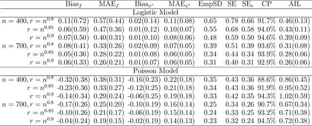 Figure 2 for Inferring Outcome Means of Exponential Family Distributions Estimated by Deep Neural Networks