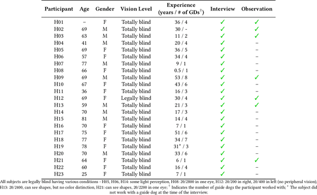 Figure 2 for Towards Robotic Companions: Understanding Handler-Guide Dog Interactions for Informed Guide Dog Robot Design