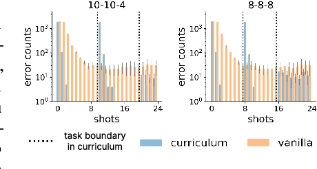 Figure 2 for Distinct Computations Emerge From Compositional Curricula in In-Context Learning