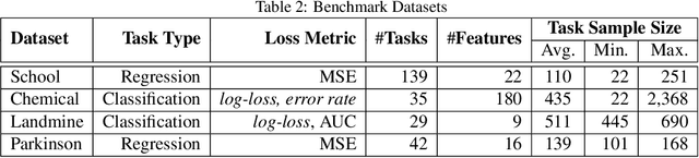 Figure 4 for Task Grouping for Automated Multi-Task Machine Learning via Task Affinity Prediction