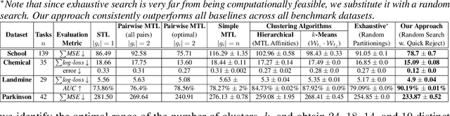 Figure 2 for Task Grouping for Automated Multi-Task Machine Learning via Task Affinity Prediction