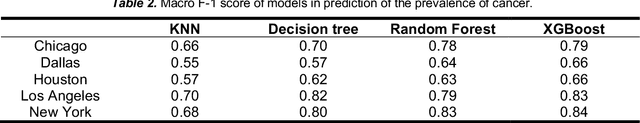 Figure 2 for Decoding Urban-health Nexus: Interpretable Machine Learning Illuminates Cancer Prevalence based on Intertwined City Features