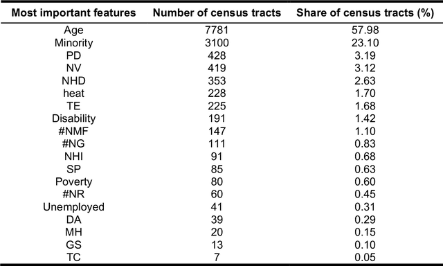 Figure 4 for Decoding Urban-health Nexus: Interpretable Machine Learning Illuminates Cancer Prevalence based on Intertwined City Features