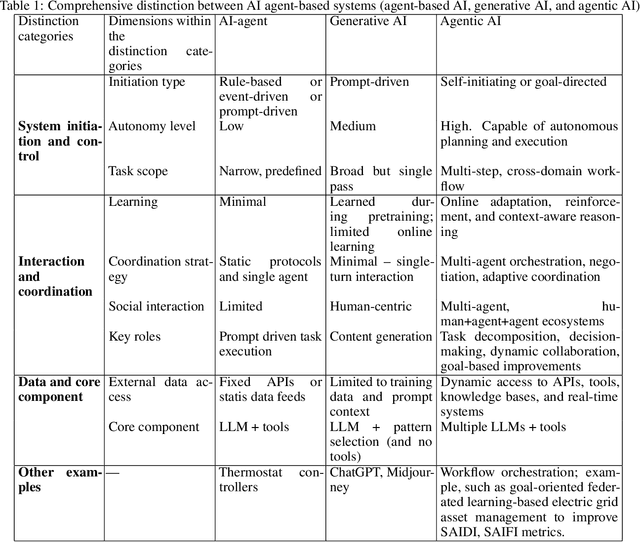 Figure 2 for Agentic AI Systems in Electrical Power Systems Engineering: Current State-of-the-Art and Challenges
