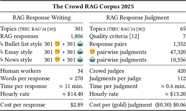 Figure 1 for The Viability of Crowdsourcing for RAG Evaluation