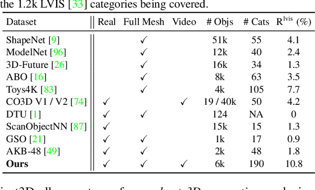 Figure 1 for OmniObject3D: Large-Vocabulary 3D Object Dataset for Realistic Perception, Reconstruction and Generation