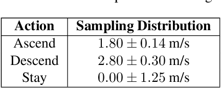 Figure 1 for Seasonal Station-Keeping of Short Duration High Altitude Balloons using Deep Reinforcement Learning