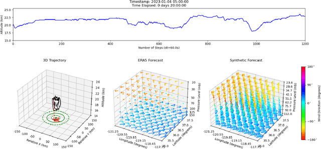 Figure 2 for Seasonal Station-Keeping of Short Duration High Altitude Balloons using Deep Reinforcement Learning