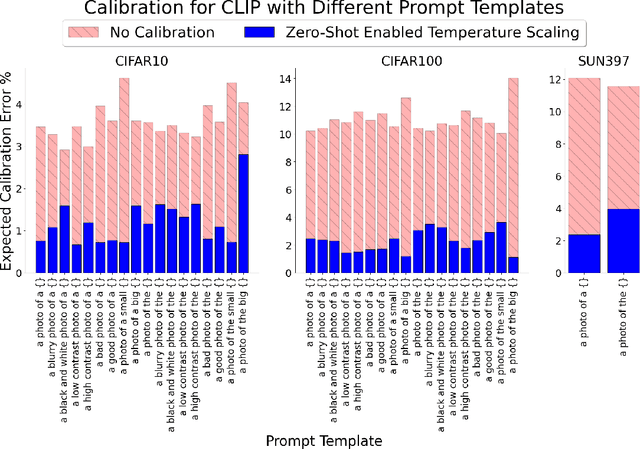 Figure 4 for Enabling Calibration In The Zero-Shot Inference of Large Vision-Language Models