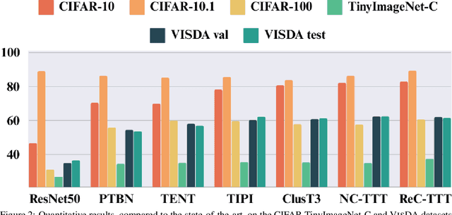 Figure 3 for ReC-TTT: Contrastive Feature Reconstruction for Test-Time Training