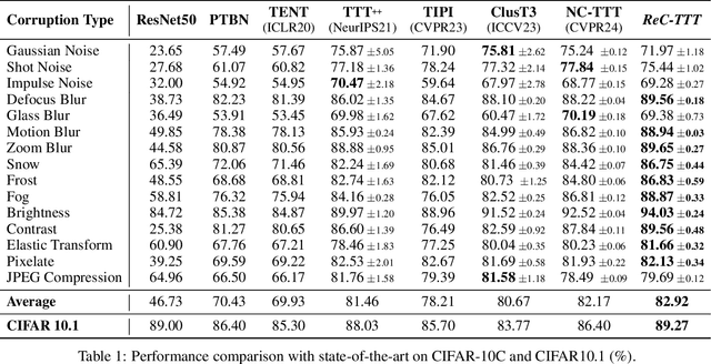 Figure 2 for ReC-TTT: Contrastive Feature Reconstruction for Test-Time Training