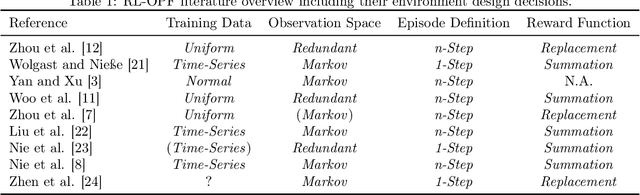 Figure 1 for Learning the Optimal Power Flow: Environment Design Matters