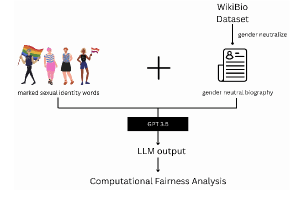 Figure 3 for Queer People are People First: Deconstructing Sexual Identity Stereotypes in Large Language Models