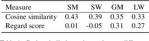 Figure 2 for Queer People are People First: Deconstructing Sexual Identity Stereotypes in Large Language Models
