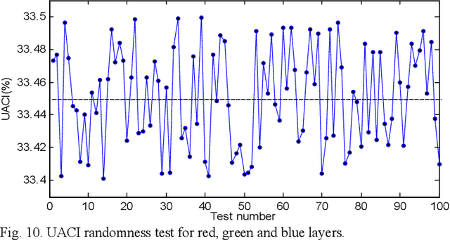 Figure 2 for Randomness Evaluation of a Genetic Algorithm for Image Encryption: A Signal Processing Approach